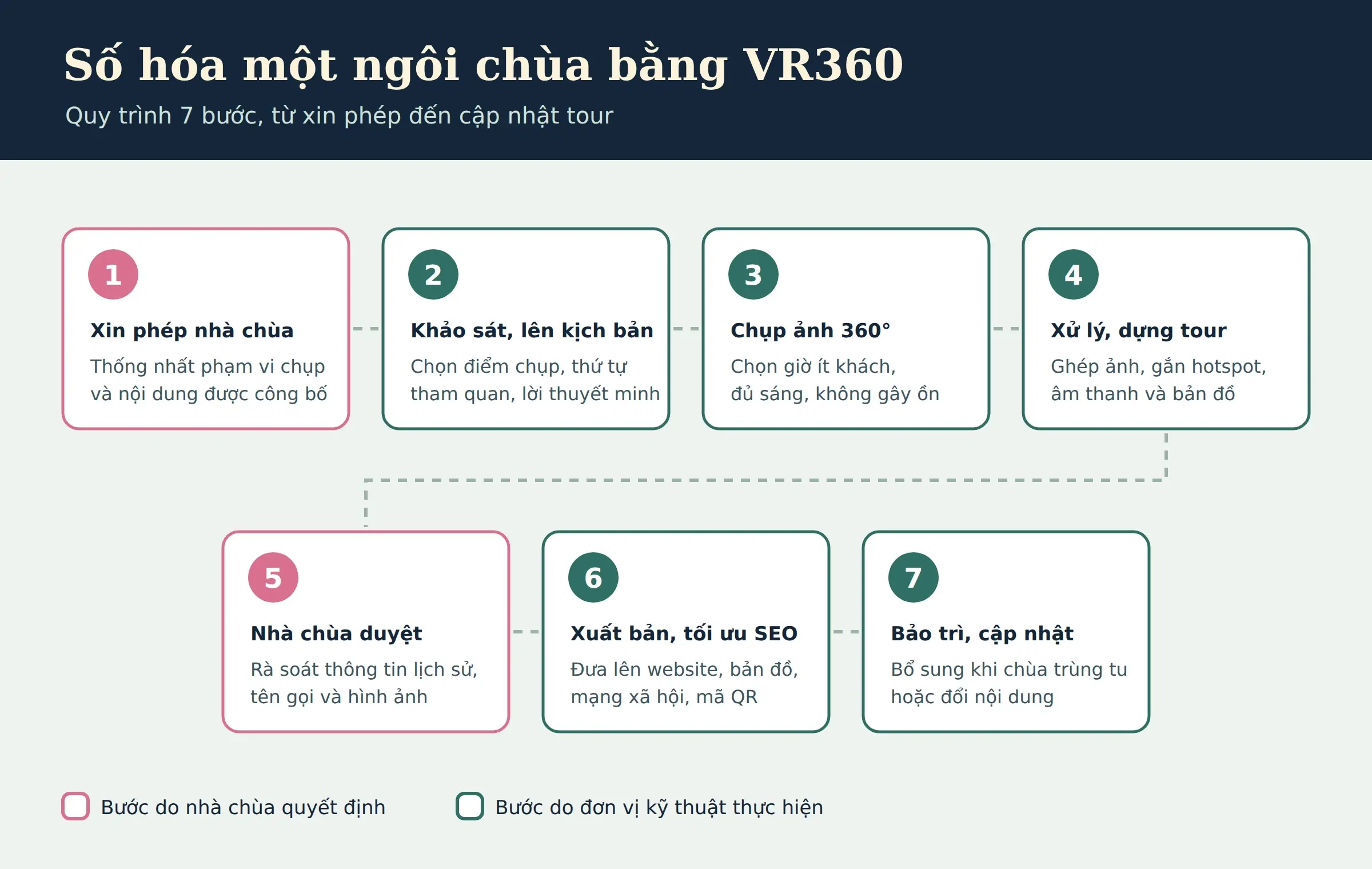 Quy trình 7 bước số hóa chùa bằng VR360 Quy trình 7 bước số hóa chùa bằng VR360